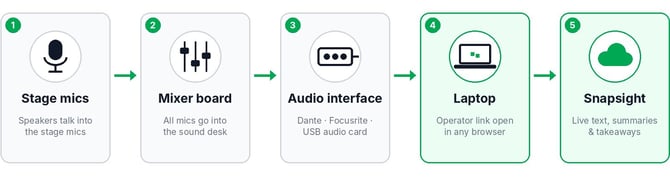 Stage mics to mixer board to audio interface to laptop to Snapsight